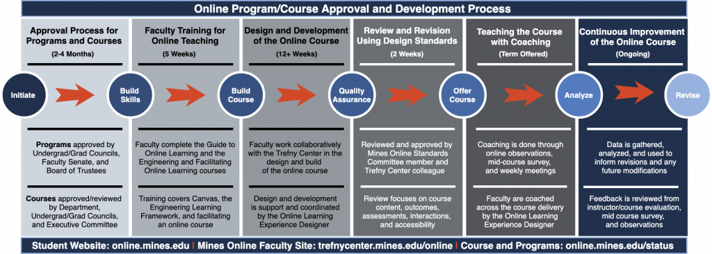 Online Course Approval and Development Process